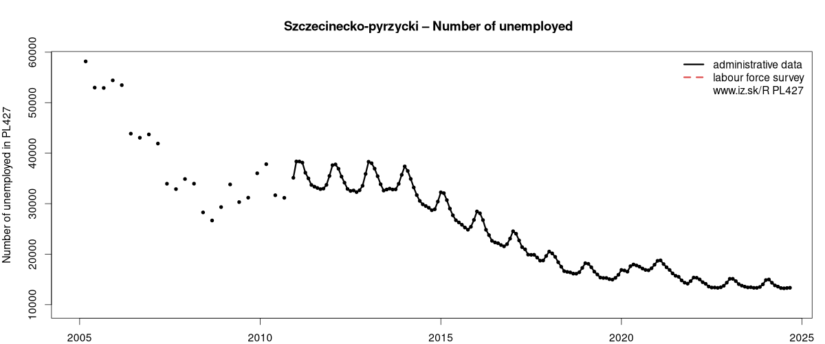 number of unemployed, administrative vs. LFS data