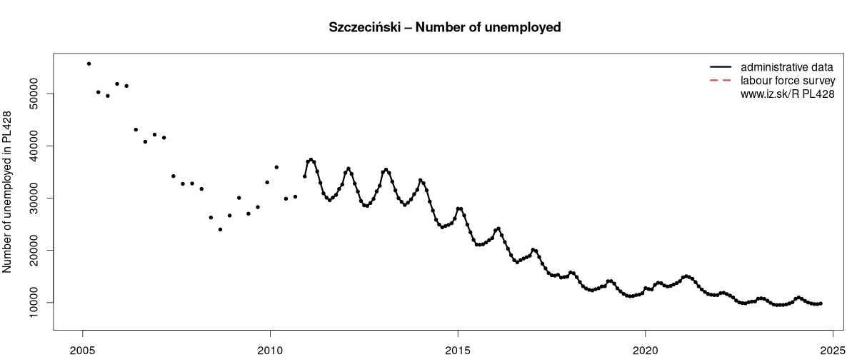 number of unemployed, administrative vs. LFS data