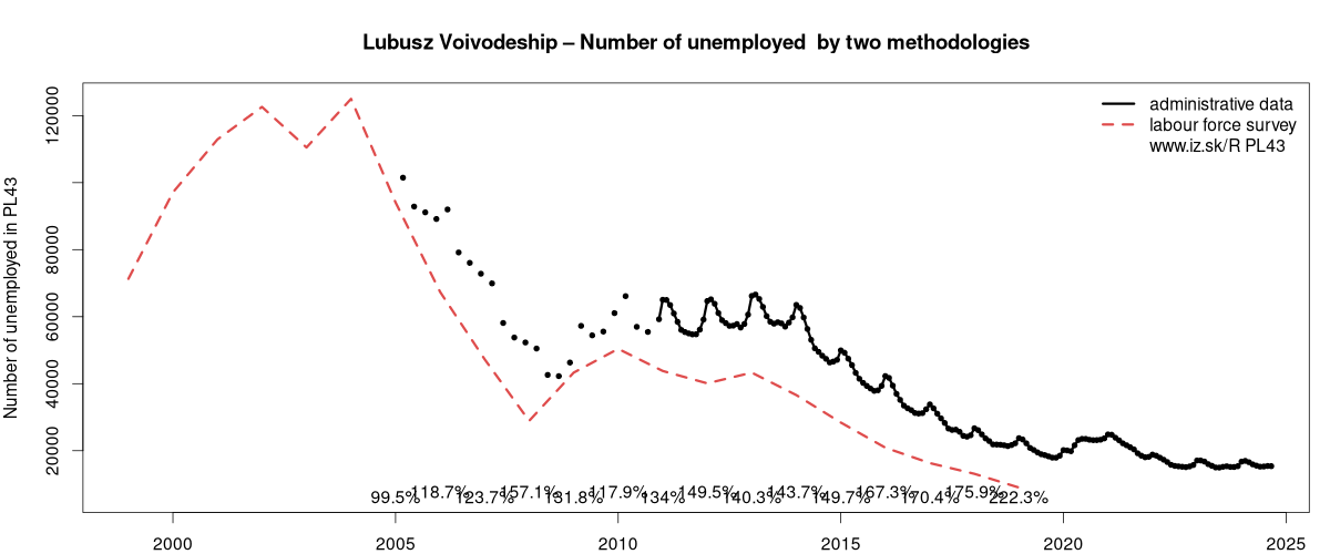 number of unemployed, administrative vs. LFS data