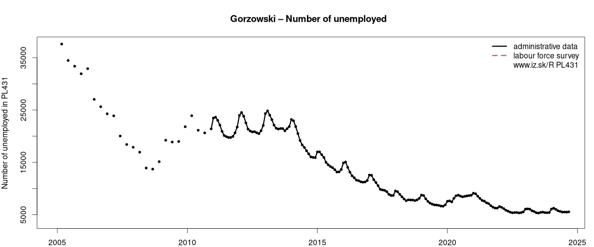 number of unemployed, administrative vs. LFS data