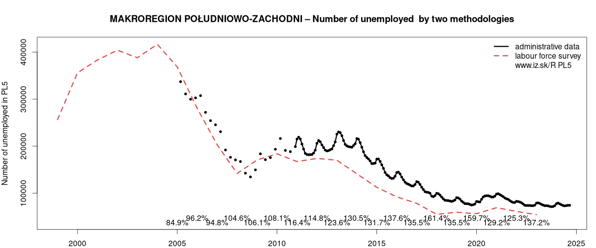 number of unemployed, administrative vs. LFS data