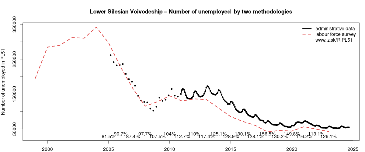 number of unemployed, administrative vs. LFS data