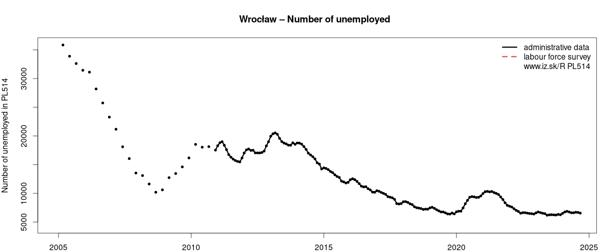 number of unemployed, administrative vs. LFS data