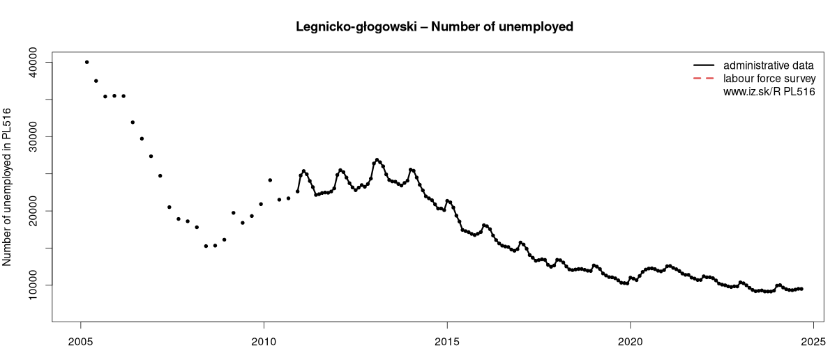 number of unemployed, administrative vs. LFS data