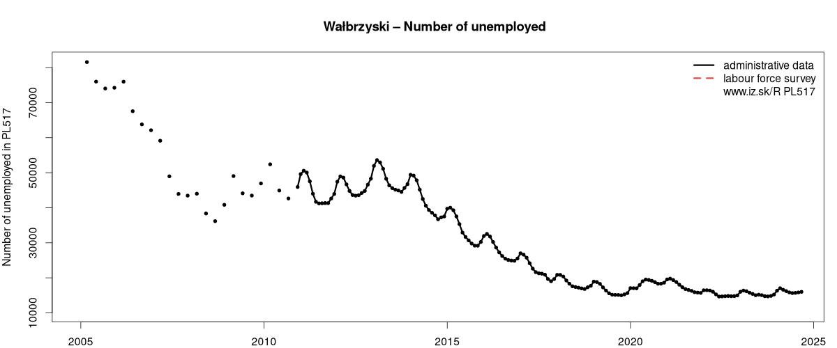 number of unemployed, administrative vs. LFS data