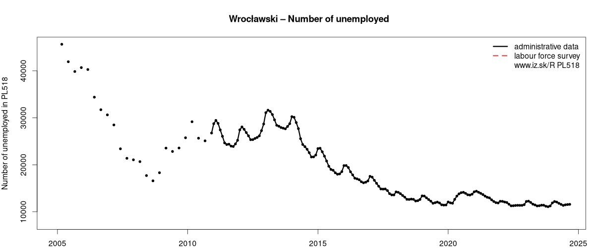 number of unemployed, administrative vs. LFS data