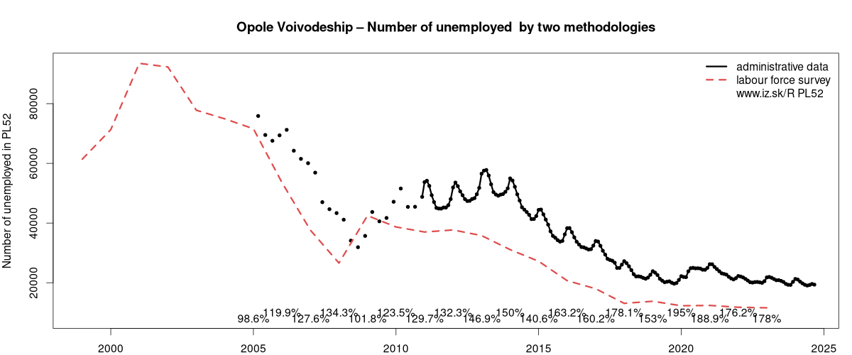 number of unemployed, administrative vs. LFS data