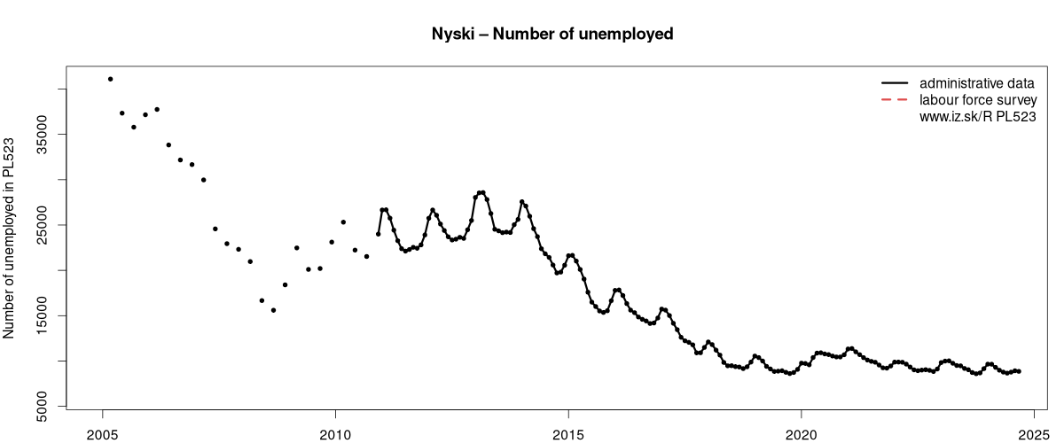 number of unemployed, administrative vs. LFS data