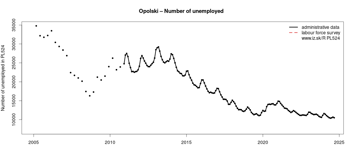 number of unemployed, administrative vs. LFS data