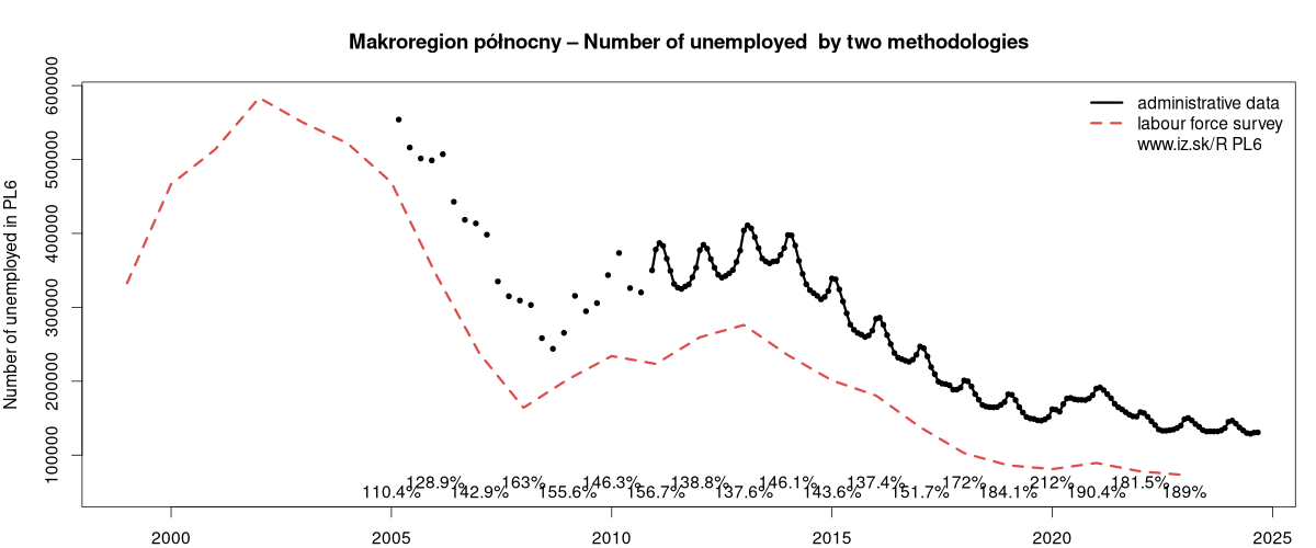 number of unemployed, administrative vs. LFS data