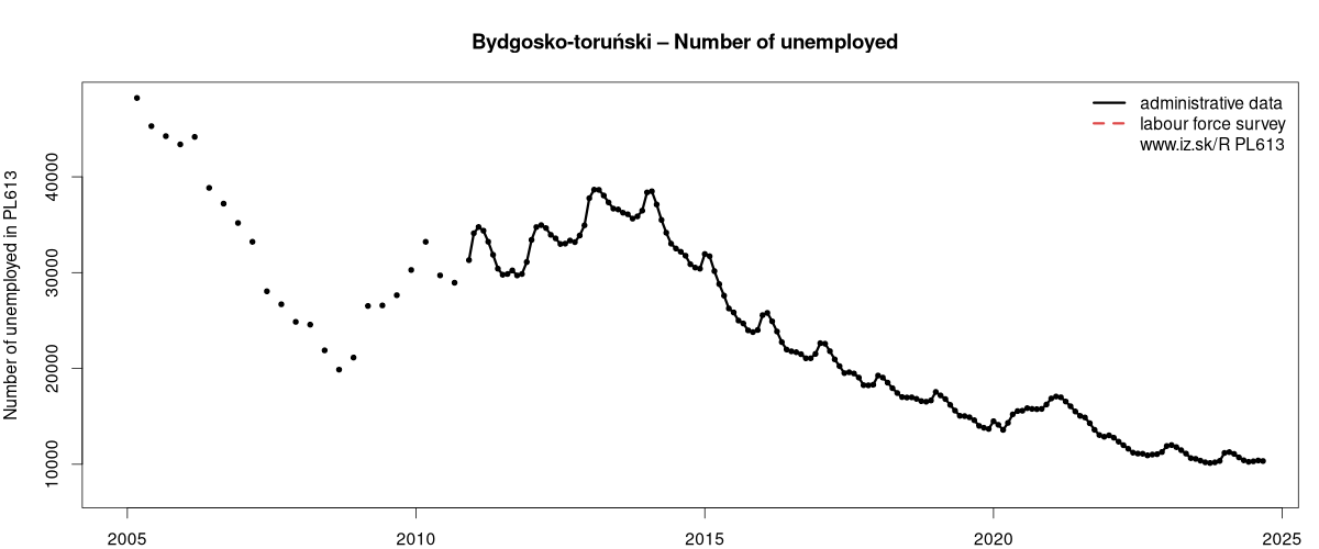 number of unemployed, administrative vs. LFS data