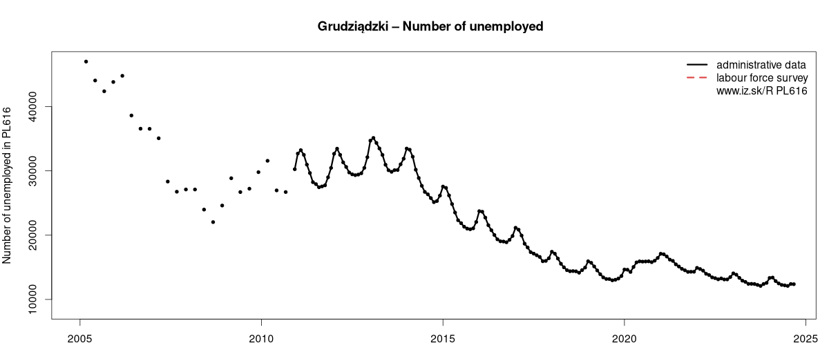 number of unemployed, administrative vs. LFS data