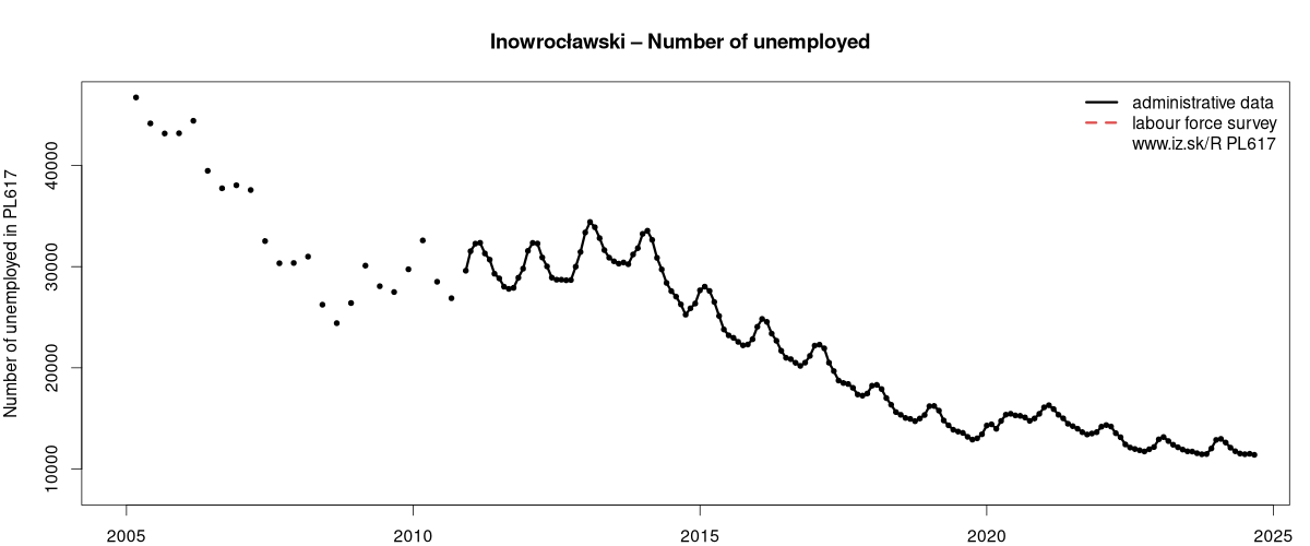 number of unemployed, administrative vs. LFS data