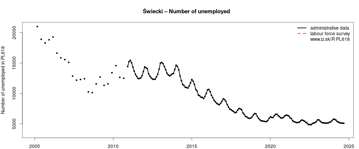 number of unemployed, administrative vs. LFS data