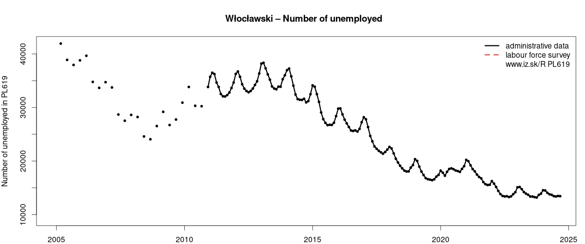 number of unemployed, administrative vs. LFS data