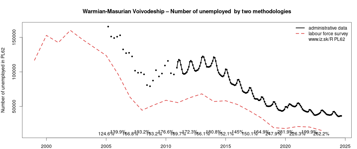 number of unemployed, administrative vs. LFS data