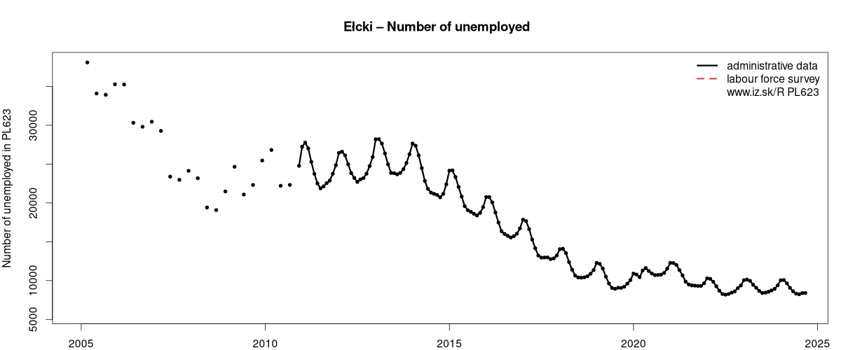 number of unemployed, administrative vs. LFS data