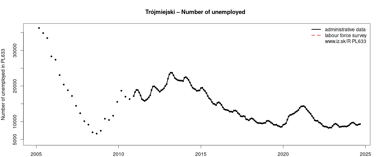 number of unemployed, administrative vs. LFS data