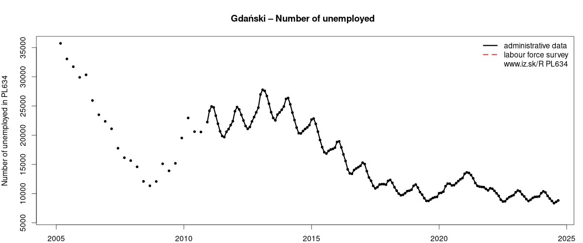 number of unemployed, administrative vs. LFS data