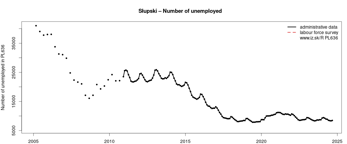 number of unemployed, administrative vs. LFS data