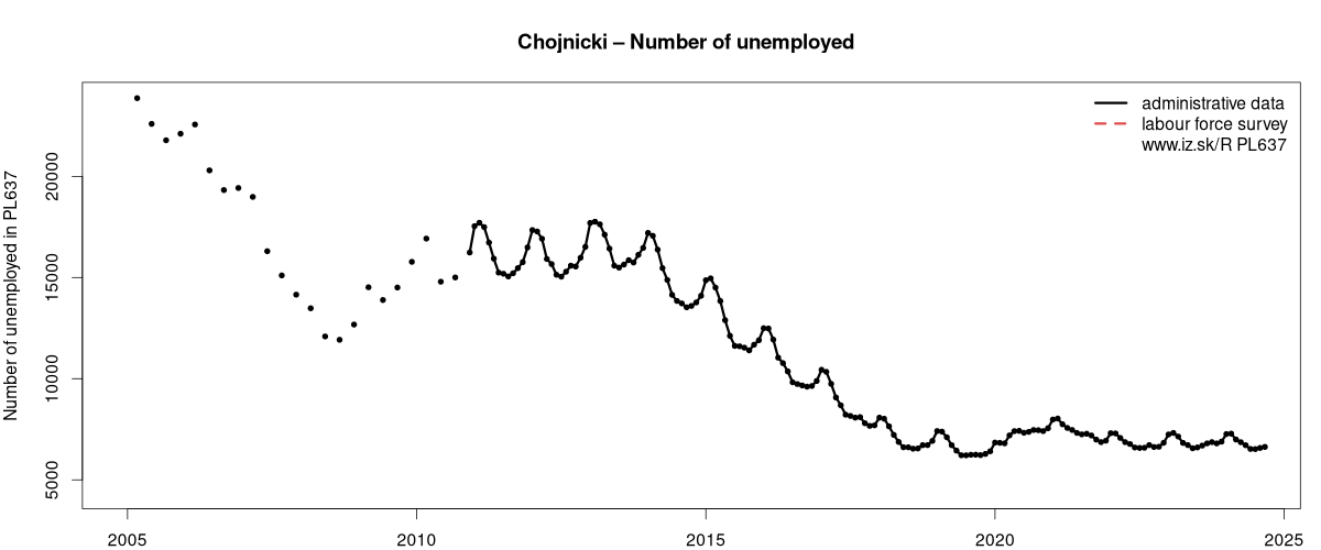 number of unemployed, administrative vs. LFS data