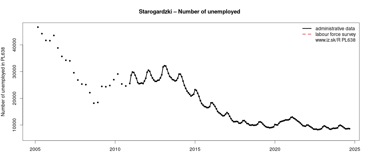 number of unemployed, administrative vs. LFS data