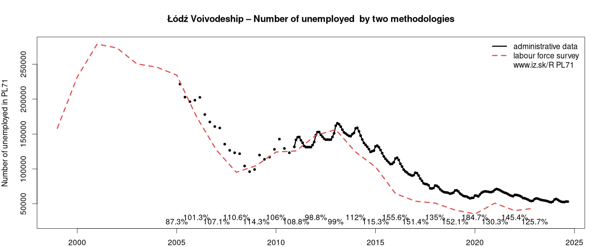 number of unemployed, administrative vs. LFS data