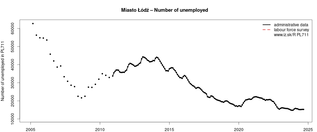 number of unemployed, administrative vs. LFS data