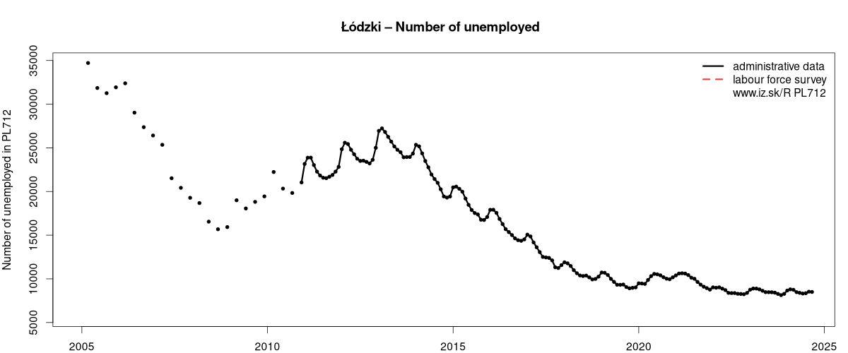 number of unemployed, administrative vs. LFS data