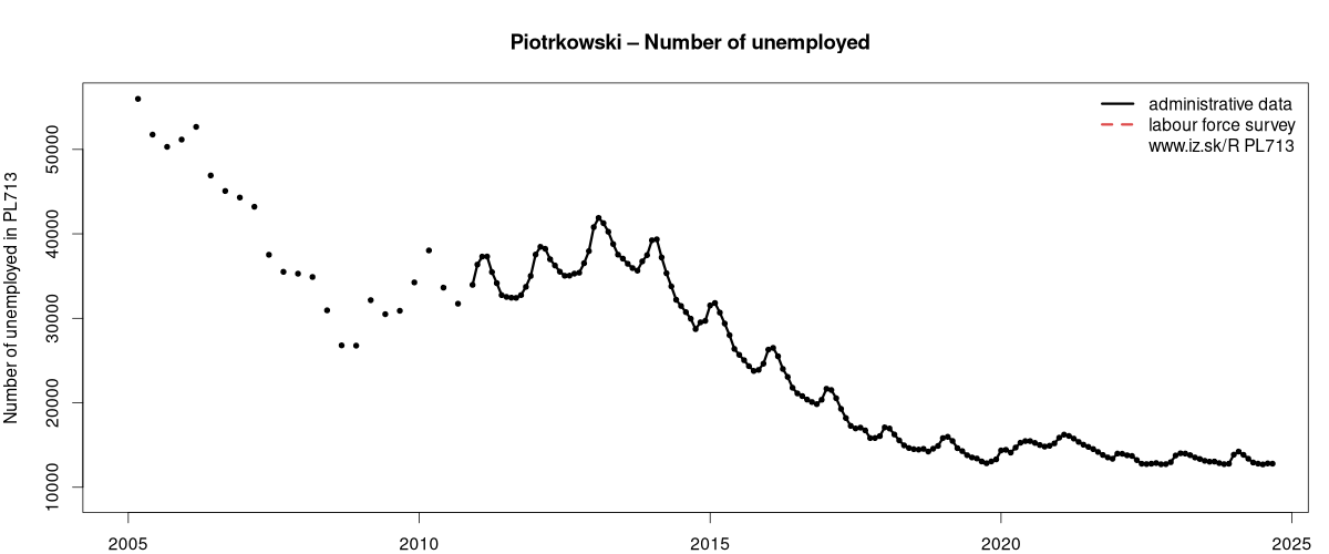 number of unemployed, administrative vs. LFS data