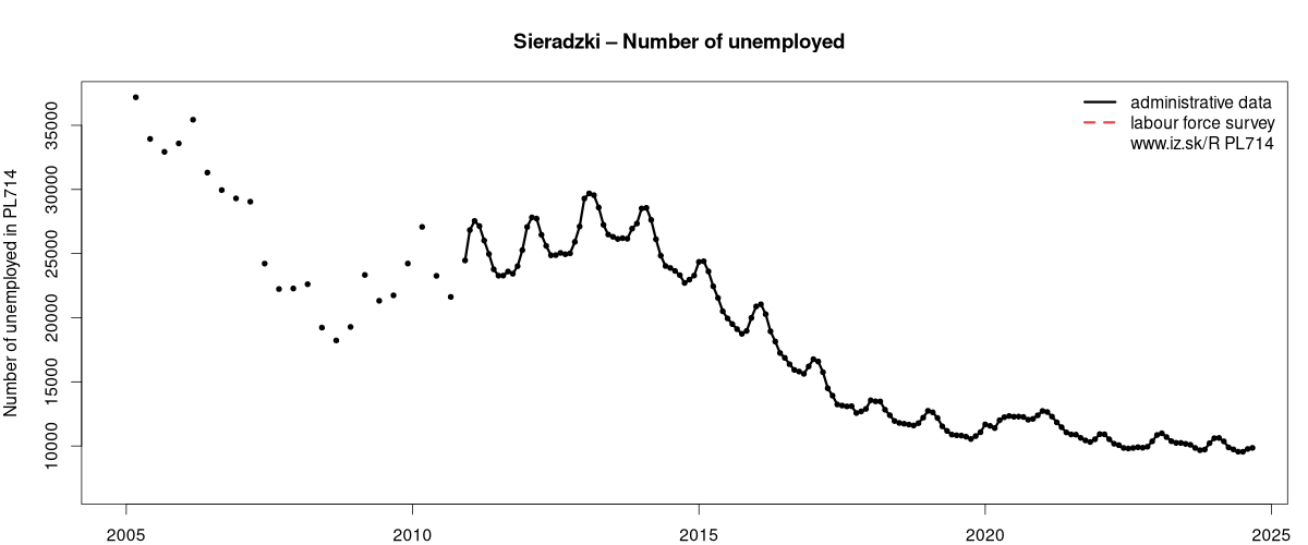 number of unemployed, administrative vs. LFS data