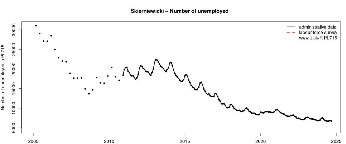 number of unemployed, administrative vs. LFS data