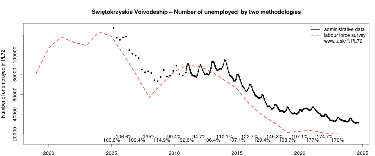 number of unemployed, administrative vs. LFS data