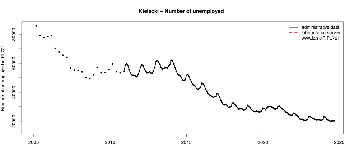 number of unemployed, administrative vs. LFS data