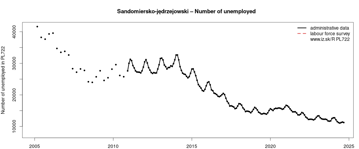 number of unemployed, administrative vs. LFS data