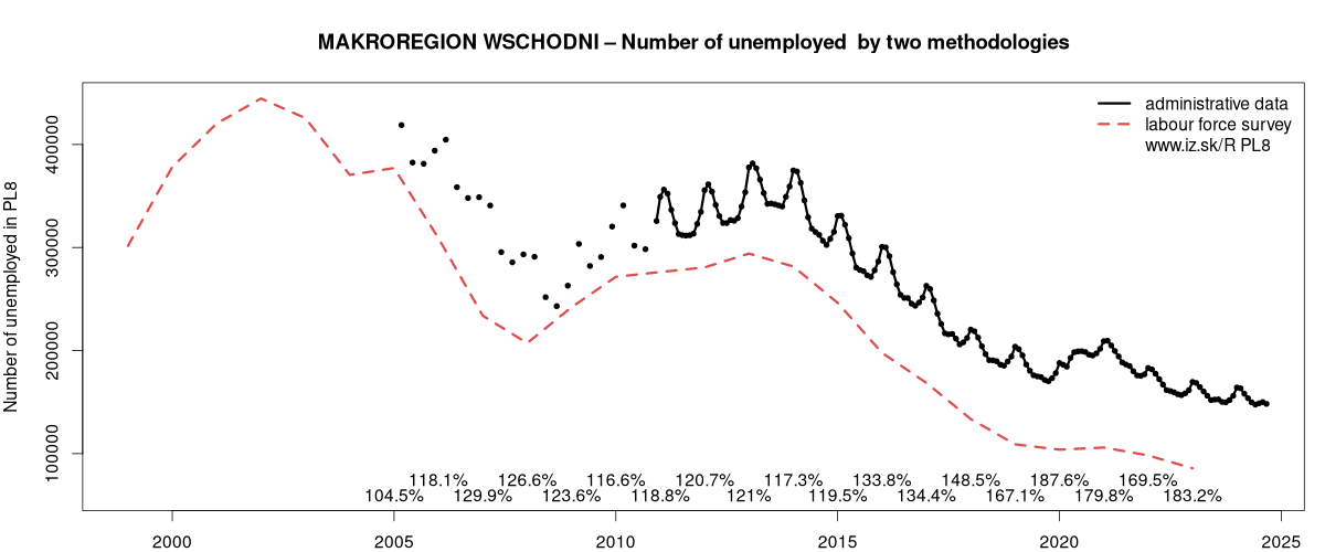 number of unemployed, administrative vs. LFS data