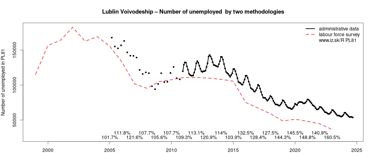 number of unemployed, administrative vs. LFS data