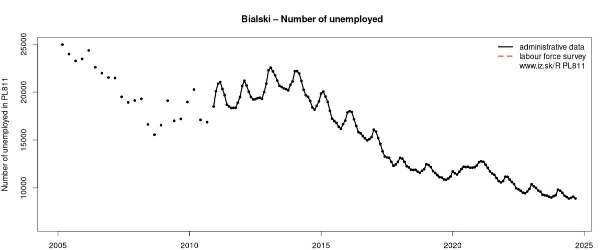 number of unemployed, administrative vs. LFS data