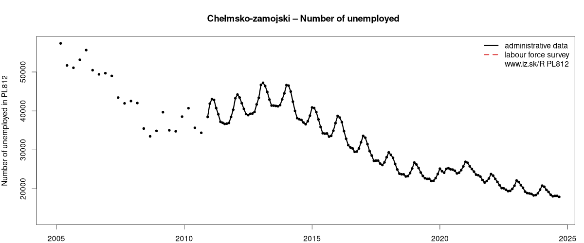 number of unemployed, administrative vs. LFS data