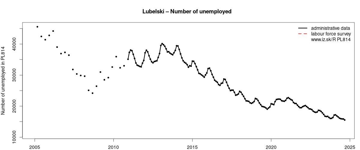 number of unemployed, administrative vs. LFS data