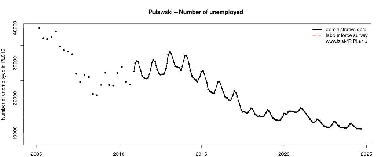 number of unemployed, administrative vs. LFS data