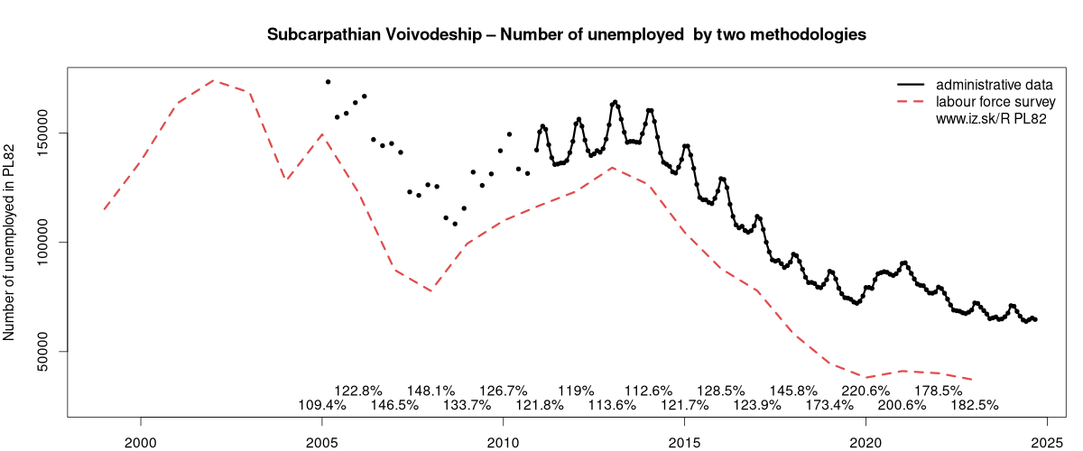 number of unemployed, administrative vs. LFS data