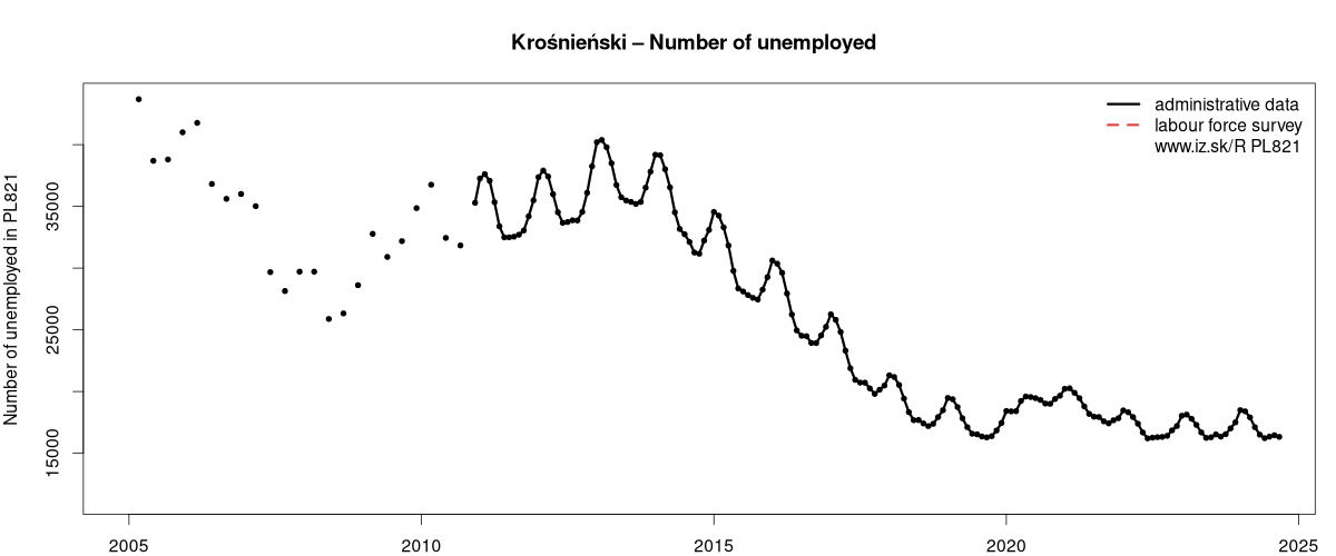 number of unemployed, administrative vs. LFS data