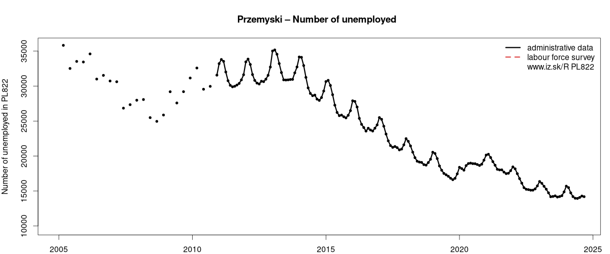 number of unemployed, administrative vs. LFS data