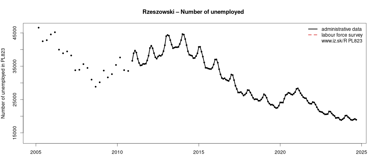 number of unemployed, administrative vs. LFS data