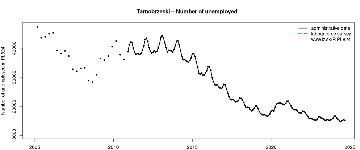 number of unemployed, administrative vs. LFS data