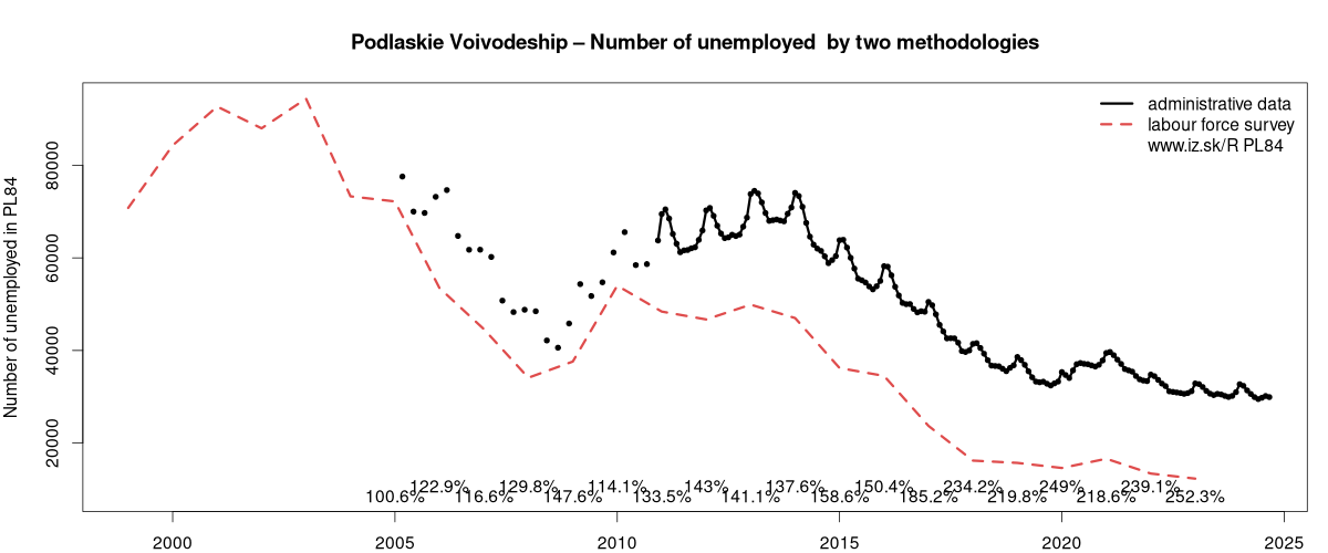 number of unemployed, administrative vs. LFS data