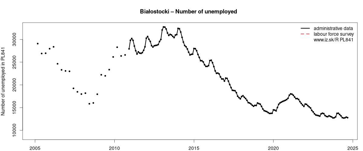 number of unemployed, administrative vs. LFS data