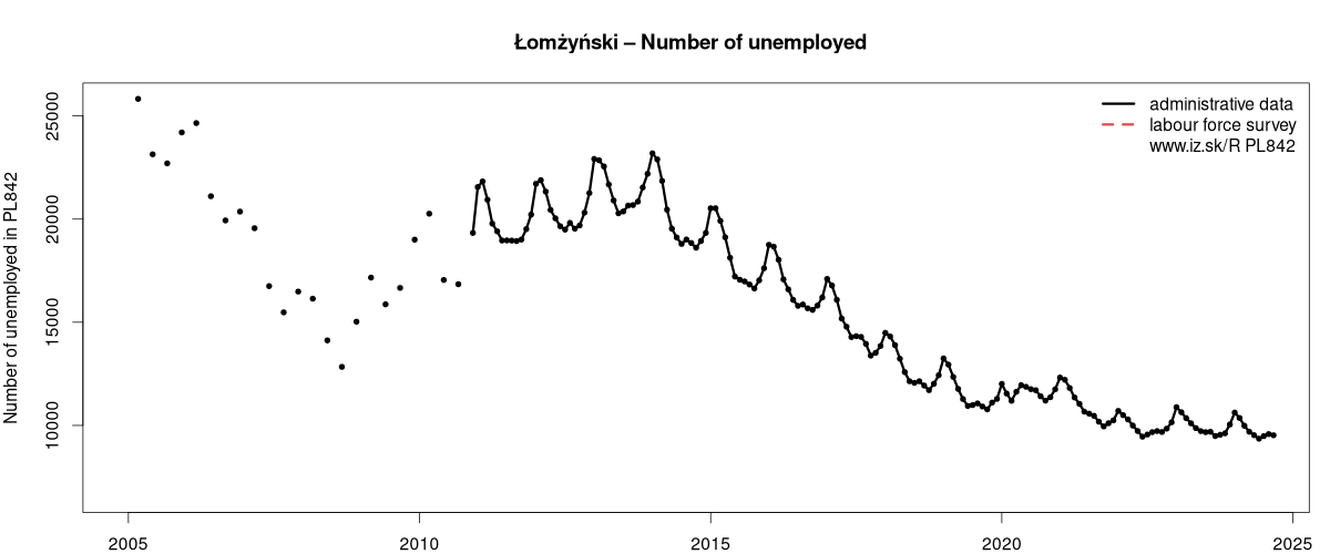 number of unemployed, administrative vs. LFS data