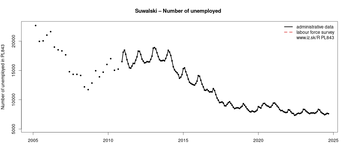 number of unemployed, administrative vs. LFS data